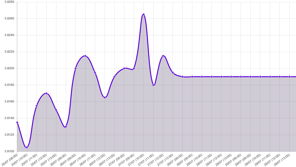Gráfico: tipo de cambio precio dolar hoy